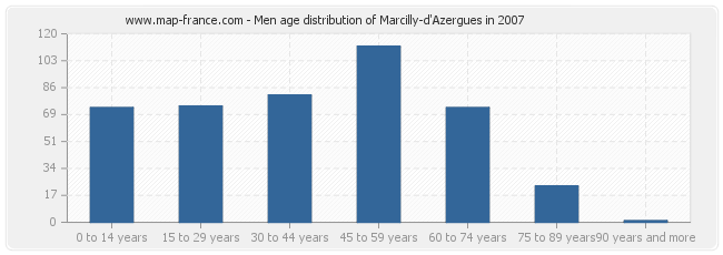 Men age distribution of Marcilly-d'Azergues in 2007