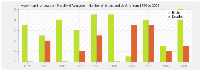 Marcilly-d'Azergues : Number of births and deaths from 1999 to 2008