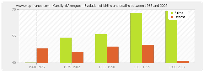 Marcilly-d'Azergues : Evolution of births and deaths between 1968 and 2007