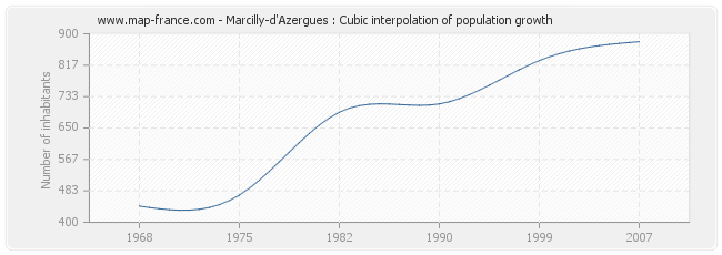 Marcilly-d'Azergues : Cubic interpolation of population growth