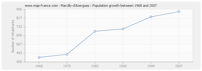 Population Marcilly-d'Azergues