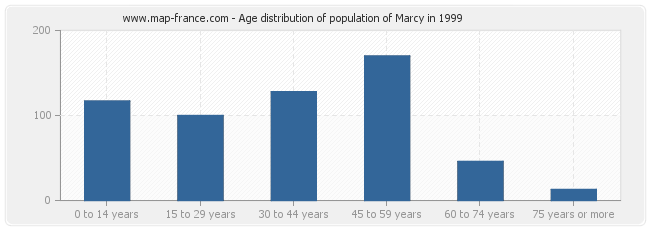 Age distribution of population of Marcy in 1999