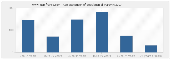 Age distribution of population of Marcy in 2007