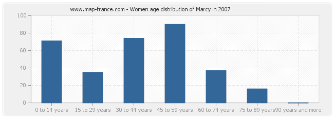 Women age distribution of Marcy in 2007
