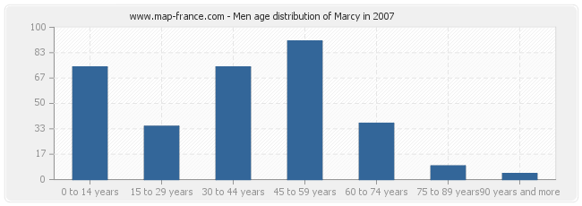 Men age distribution of Marcy in 2007