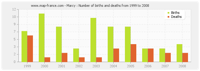 Marcy : Number of births and deaths from 1999 to 2008