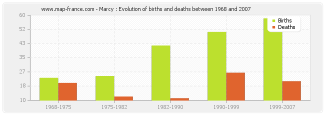 Marcy : Evolution of births and deaths between 1968 and 2007