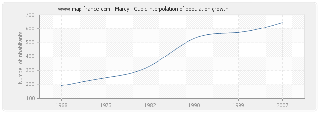 Marcy : Cubic interpolation of population growth