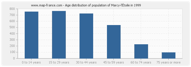 Age distribution of population of Marcy-l'Étoile in 1999