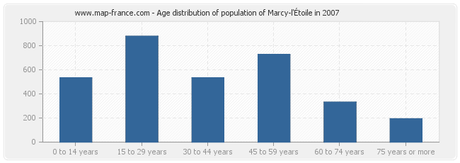 Age distribution of population of Marcy-l'Étoile in 2007