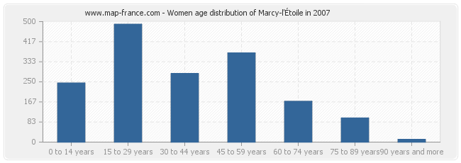 Women age distribution of Marcy-l'Étoile in 2007