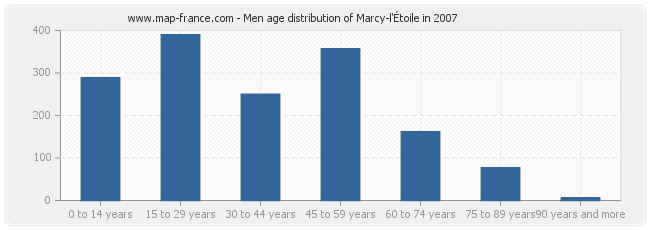 Men age distribution of Marcy-l'Étoile in 2007