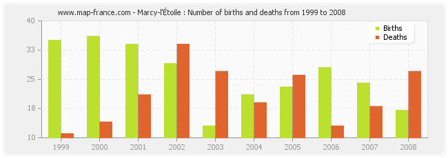 Marcy-l'Étoile : Number of births and deaths from 1999 to 2008
