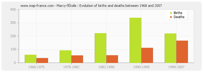 Marcy-l'Étoile : Evolution of births and deaths between 1968 and 2007