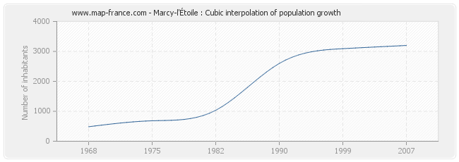 Marcy-l'Étoile : Cubic interpolation of population growth