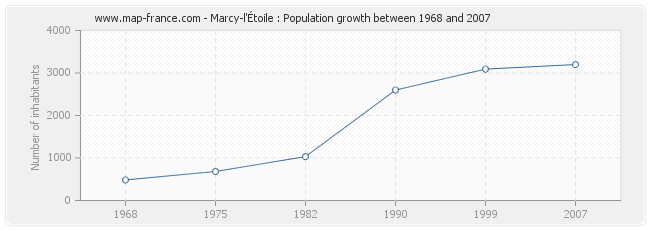 Population Marcy-l'Étoile