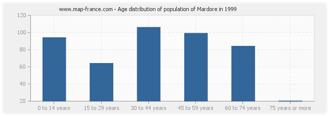 Age distribution of population of Mardore in 1999