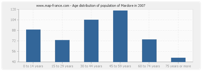Age distribution of population of Mardore in 2007