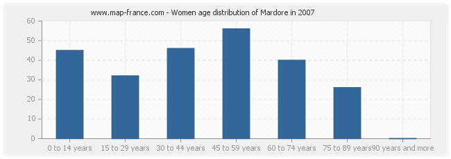 Women age distribution of Mardore in 2007
