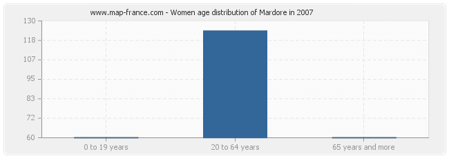 Women age distribution of Mardore in 2007