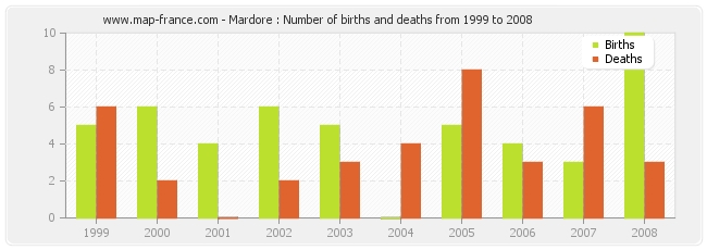 Mardore : Number of births and deaths from 1999 to 2008