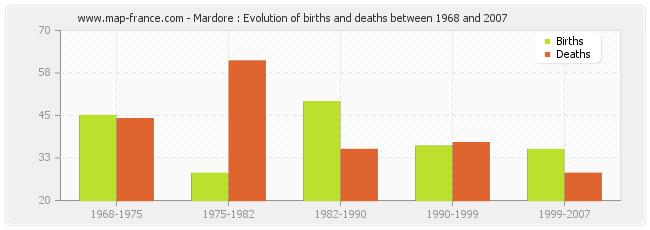 Mardore : Evolution of births and deaths between 1968 and 2007