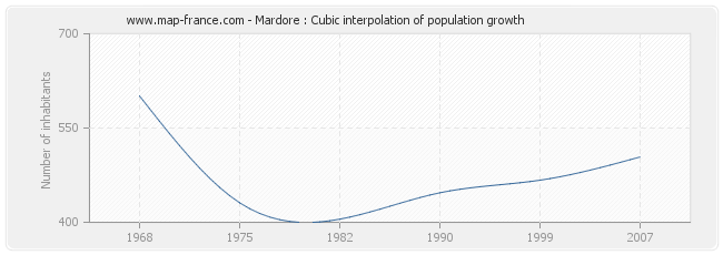 Mardore : Cubic interpolation of population growth