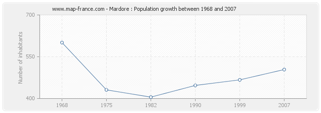 Population Mardore