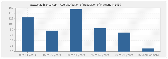 Age distribution of population of Marnand in 1999