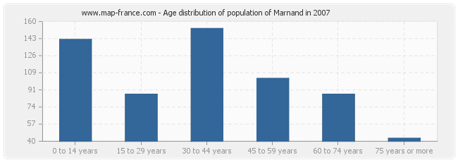 Age distribution of population of Marnand in 2007