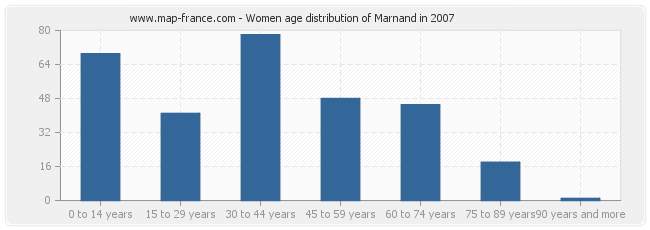 Women age distribution of Marnand in 2007