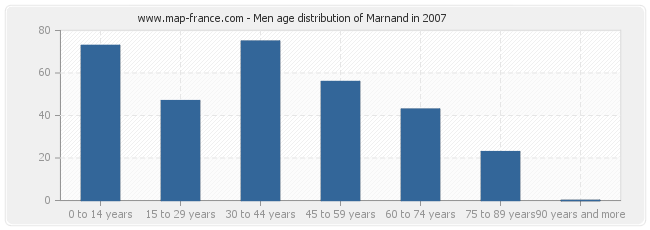 Men age distribution of Marnand in 2007