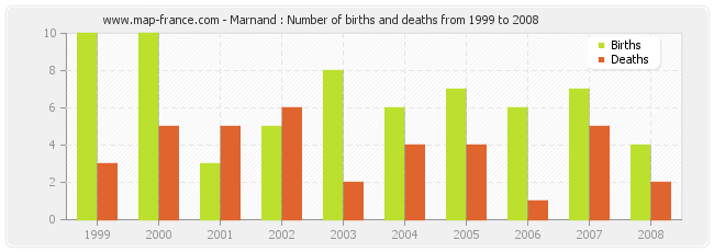 Marnand : Number of births and deaths from 1999 to 2008