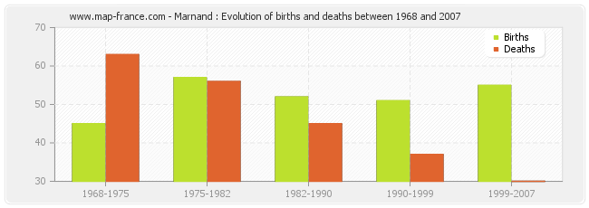 Marnand : Evolution of births and deaths between 1968 and 2007