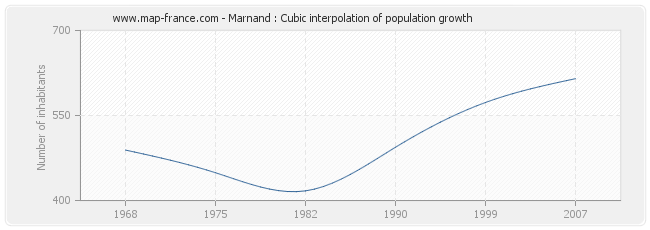 Marnand : Cubic interpolation of population growth