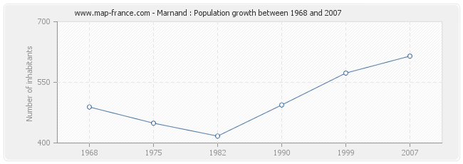 Population Marnand
