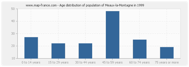 Age distribution of population of Meaux-la-Montagne in 1999