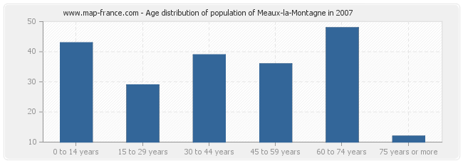 Age distribution of population of Meaux-la-Montagne in 2007