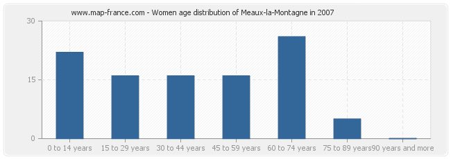 Women age distribution of Meaux-la-Montagne in 2007