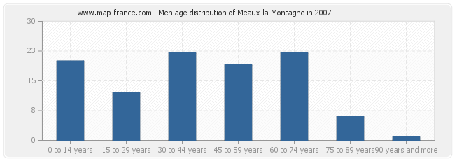Men age distribution of Meaux-la-Montagne in 2007