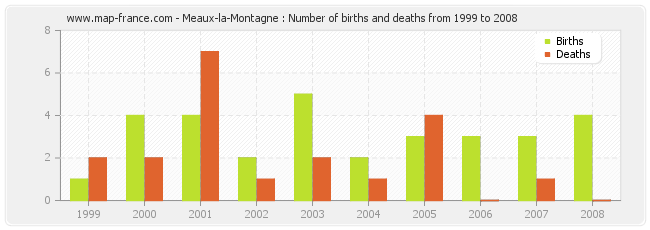 Meaux-la-Montagne : Number of births and deaths from 1999 to 2008