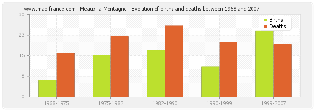 Meaux-la-Montagne : Evolution of births and deaths between 1968 and 2007