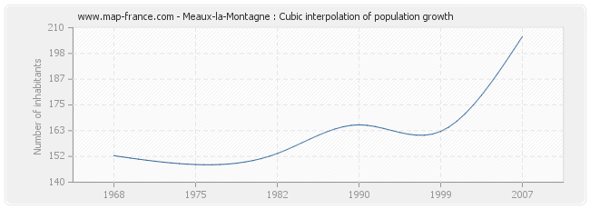 Meaux-la-Montagne : Cubic interpolation of population growth
