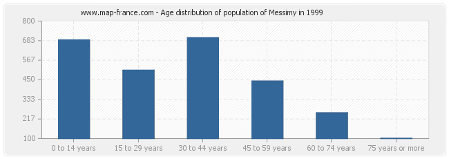 Age distribution of population of Messimy in 1999
