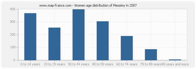 Women age distribution of Messimy in 2007