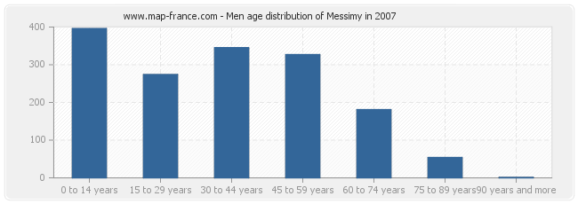 Men age distribution of Messimy in 2007