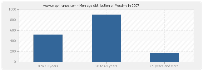 Men age distribution of Messimy in 2007