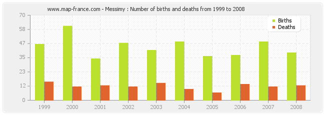 Messimy : Number of births and deaths from 1999 to 2008