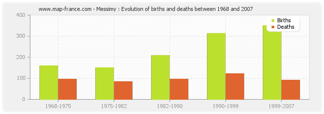 Messimy : Evolution of births and deaths between 1968 and 2007