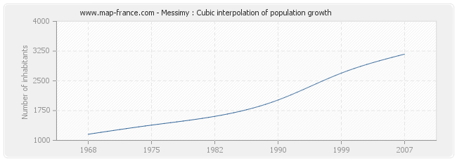 Messimy : Cubic interpolation of population growth